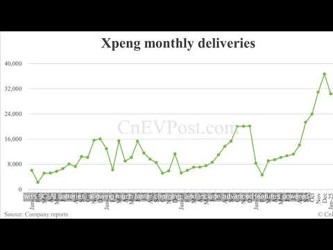 Xpeng Surpasses 30,000 Monthly Car Deliveries for the 5th Time